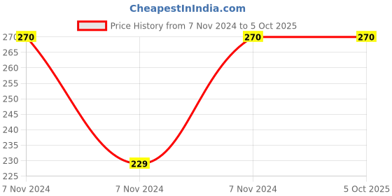 electronicscomp.com MX 8 Way RCA Female Socket PCB Mounting (MX-1133A) Price History Graph from 7 Nov 2024 to 5 Oct 2025