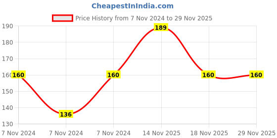 electronicscomp.com MX Auto Antenna Extension Female Socket Connector (MX-880) Price History Graph from 7 Nov 2024 to 29 Nov 2025