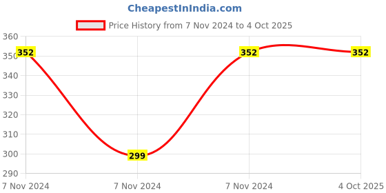 electronicscomp.com MX Auto Mobile Cum Power Regulated Connector SMPS 1 Amp with 6 Way DC Connector Voltage 3V 4.5V 6V 9V 12V (MX-1268) Price History Graph from 7 Nov 2024 to 4 Oct 2025