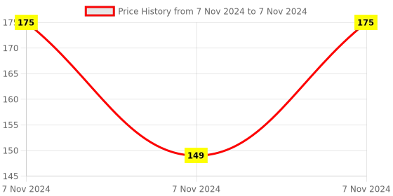 electronicscomp.com MX BNC Female Socket To MX BNC Female Socket Isolated Bulkhead Connector Chassis Mounting (MX-1730) Price History Graph from 7 Nov 2024 to 7 Nov 2024