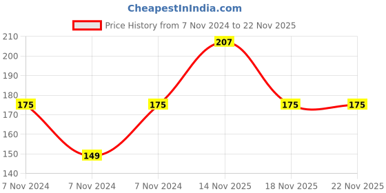electronicscomp.com MX BNC Male Connector Self Crimping Teflon For RG-58 (MX-345) Price History Graph from 7 Nov 2024 to 22 Nov 2025