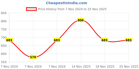 electronicscomp.com MX BNC Male Plug to Double 4mm Banana Male Plug Connector Beryllium Copper (MX-1439) Price History Graph from 7 Nov 2024 to 25 Nov 2025