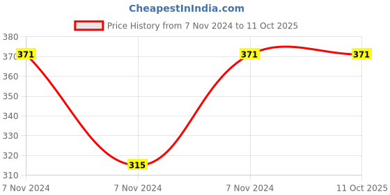 electronicscomp.com MX BNC Male Plug To MX RCA Male Plug Cord Dual Moulded 1.5 Meter (MX-233) Price History Graph from 7 Nov 2024 to 11 Oct 2025