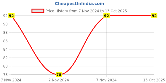 electronicscomp.com MX Casio Male Plug To Open End Cord 2.1mm x 5.5mm - 1.5 Meter (MX-652A) Price History Graph from 7 Nov 2024 to 13 Oct 2025