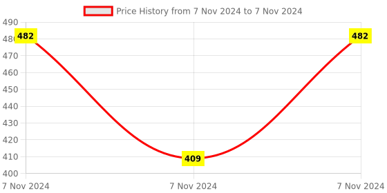 electronicscomp.com MX DB 09P Male To MX DB 09P Female 9C Moulded Serial Data Cable 1.5 Meter (MX-2061) Price History Graph from 7 Nov 2024 to 7 Nov 2024