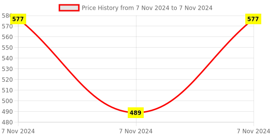 electronicscomp.com MX Dual Banana Male Plug Connector Red and Black Beryllium Copper (MX-832) Price History Graph from 7 Nov 2024 to 7 Nov 2024