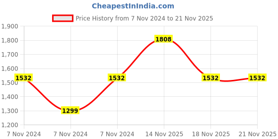 electronicscomp.com MX DVI 18+5 Male Plug To MX 3 RCA Male Plug RGB Cord 1.5 Meter (MX-2774) Price History Graph from 7 Nov 2024 to 20 Nov 2025