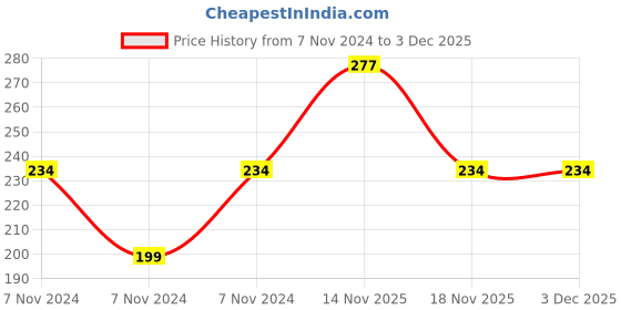 electronicscomp.com MX EP Male Plug 3.5mm To MX P-38 Mono Female Connector Gold Plated (MX-635) Price History Graph from 7 Nov 2024 to 3 Dec 2025