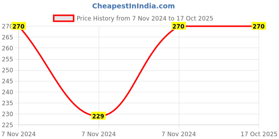 electronicscomp.com MX EP Stereo Extension Female Socket Connector 3.5mm Chassis Mounting (MX-2887A) Price History Graph from 7 Nov 2024 to 17 Oct 2025