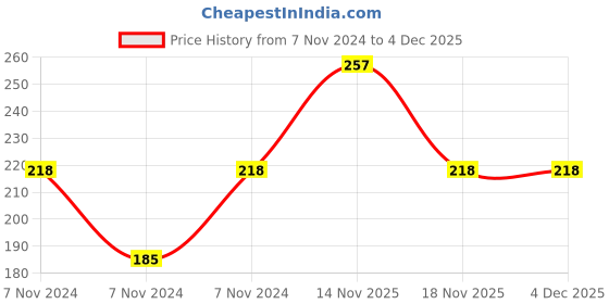 electronicscomp.com MX EP Stereo Male Plug 3.5mm To MX 2 RCA Male Plug Cord 1.5 Meter (MX-560) Price History Graph from 7 Nov 2024 to 4 Dec 2025