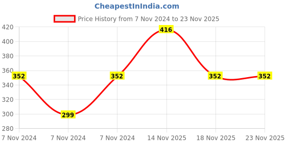 electronicscomp.com MX EP Stereo Male Plug 3.5mm To P-38 Mono Male Plug Cord 1.5 Meter (MX-3995) Price History Graph from 7 Nov 2024 to 22 Nov 2025