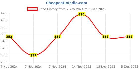 electronicscomp.com MX EP Stereo Male Plug To MX 2 RCA Male Plug Connector (MX-1287) Price History Graph from 7 Nov 2024 to 4 Dec 2025