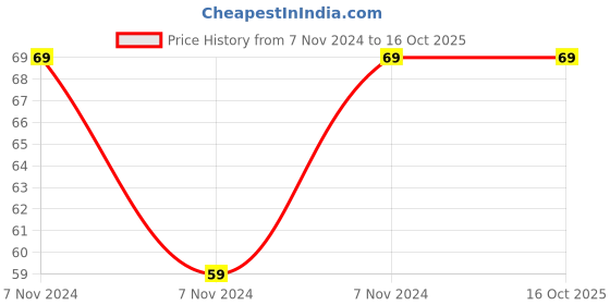electronicscomp.com MX F Type Male Connector Self Locking (MX-500) Price History Graph from 7 Nov 2024 to 16 Oct 2025