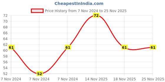 electronicscomp.com MX Fuse Holder Screw Cap Flame Retardant (MX-407A) Price History Graph from 7 Nov 2024 to 24 Nov 2025