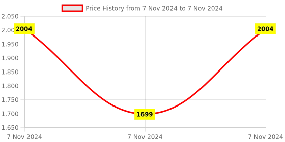 electronicscomp.com MX HDMI Switcher 3 x 1 HDMI 3 Input to 1 Output (MX-2703) Price History Graph from 7 Nov 2024 to 7 Nov 2024