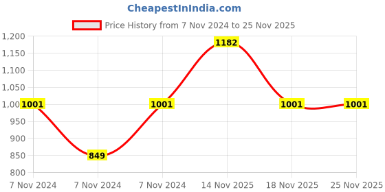 electronicscomp.com MX Heavy Duty Weight 15KG 2Ft Universal Projector Ceiling Mount Bracket (MX-3671) Price History Graph from 7 Nov 2024 to 24 Nov 2025