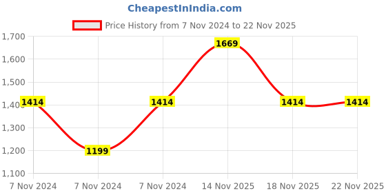 electronicscomp.com MX High Performance Speaker Cable Red and Black 65 Wire OD 3.6mm x 7.2mm - 50 Meter Coil (MX-3978) Price History Graph from 7 Nov 2024 to 22 Nov 2025