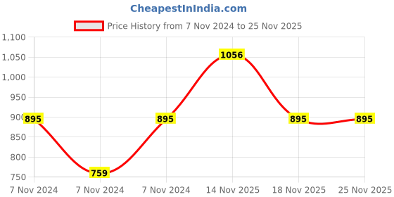 electronicscomp.com MX High Performance Speaker Cable Transparent 21 Wire OD 2.5mm x 5mm 50 Meter Coil (MX-3981) Price History Graph from 7 Nov 2024 to 25 Nov 2025