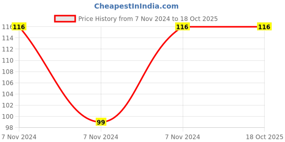 electronicscomp.com MX IEEE 1394 - 4 Pin Male Plug Connector (MX-2594) Price History Graph from 7 Nov 2024 to 18 Oct 2025
