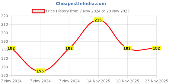 electronicscomp.com MX M12 MIC Female Socket Connector 4 Pin Plug (MX-2837B) Price History Graph from 7 Nov 2024 to 23 Nov 2025