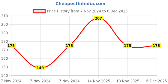 electronicscomp.com MX M12 MIC Male Plug Connector 3 Pin Plug (MX-2838A) Price History Graph from 7 Nov 2024 to 5 Dec 2025