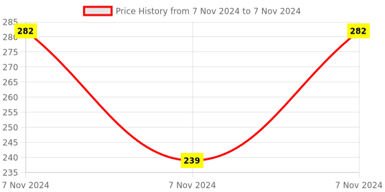 electronicscomp.com MX Micro Extension Box 2 Pin 3 Meter (MX-3136) Price History Graph from 7 Nov 2024 to 7 Nov 2024