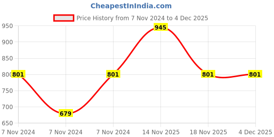 electronicscomp.com MX N Male Plug To MX N Female Socket Connector Right Angle (MX-2376) Price History Graph from 7 Nov 2024 to 4 Dec 2025