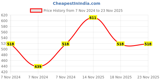 electronicscomp.com MX P-38 Mono Male Connector Right Angle with Circuit Breaker On-Off Switch Gold Plated Crystal Heavy Duty For 6mm Cable (MX-3371) Price History Graph from 7 Nov 2024 to 22 Nov 2025