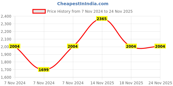 electronicscomp.com MX Professional Boom MIC Stand (MX-3465C) Price History Graph from 7 Nov 2024 to 23 Nov 2025