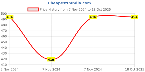 electronicscomp.com MX RCA Connector Gold Plated With Teflon Heavy Duty Pair (MX-990) Price History Graph from 7 Nov 2024 to 18 Oct 2025