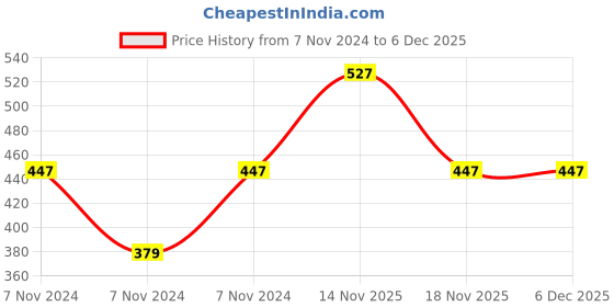electronicscomp.com MX RCA Extension Female Socket Connector Gold Plated Full Metal Pair (MX-1086) Price History Graph from 7 Nov 2024 to 5 Dec 2025