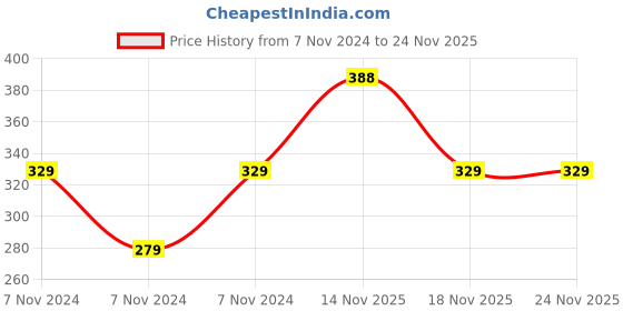 electronicscomp.com MX RCA Female Socket To MX 4 Pin Mini DIN Female Socket Connector (MX-2505) Price History Graph from 7 Nov 2024 to 23 Nov 2025