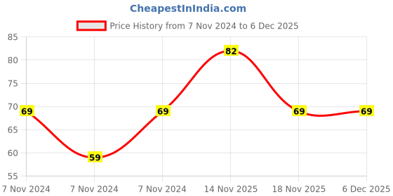 electronicscomp.com MX RCA Male Plug Connector Fancy Cap Copper Plated (MX-1739) Price History Graph from 7 Nov 2024 to 4 Dec 2025