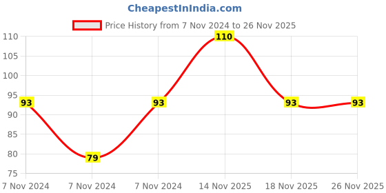 electronicscomp.com MX RCA Male Plug To MX RCA Female Socket Connector (MX-564) Price History Graph from 7 Nov 2024 to 26 Nov 2025