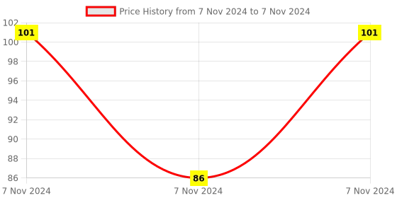 electronicscomp.com MX Slide Switch Knob Length 8mm 6P-4T (MX-1932) Price History Graph from 7 Nov 2024 to 7 Nov 2024