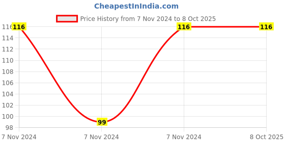 electronicscomp.com MX Universal Conversion Plug 2 Pin 5 Amp (MX-3010) Price History Graph from 7 Nov 2024 to 8 Oct 2025