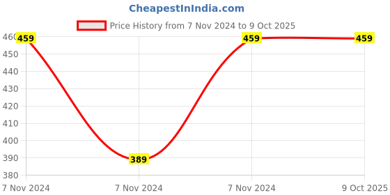 electronicscomp.com MX USB A Female Socket To MX Mini USB B 5 Pin Male Plug Cord 1.5 Meter (MX-3233) Price History Graph from 7 Nov 2024 to 8 Oct 2025