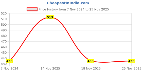 electronicscomp.com MX USB Type C Male To Micro USB Male + USB A Female 3.0 Adapter (MX-4093) Price History Graph from 7 Nov 2024 to 25 Nov 2025
