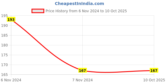 electronicscomp.com MX XLR 5 Pin Micro Phone Extension Female Socket Cannon Type Connector (MX-1880) Price History Graph from 6 Nov 2024 to 9 Oct 2025
