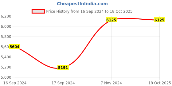 electronicscomp.com MY1016 24V 350W High Speed Motor Kit Price History Graph from 16 Sep 2024 to 17 Oct 2025