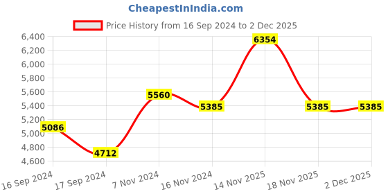 electronicscomp.com MY1016Z2 24V 250W Motor with E-Bike Combo Kit Price History Graph from 16 Sep 2024 to 2 Dec 2025