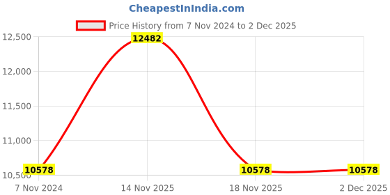 electronicscomp.com MY1016Z3 24V 350W Geared DC eBike Motor with Electric Bicycle Combo Kit Price History Graph from 7 Nov 2024 to 2 Dec 2025