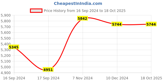 electronicscomp.com MY1016Z3 350W (GB)+ Motor Controller + Twist Throttle + Brake, DIY Electric Bicycle Kit Price History Graph from 16 Sep 2024 to 18 Oct 2025