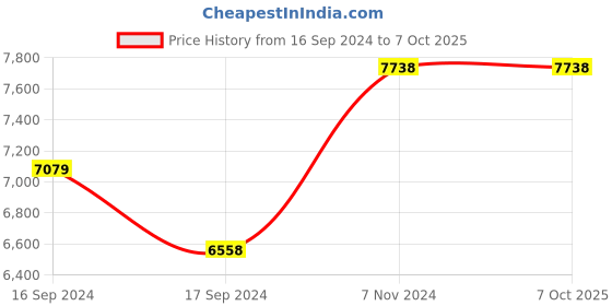 electronicscomp.com MY1020Z 600W 36V (GB)+Motor Controller+Accelerator+Brake Price History Graph from 16 Sep 2024 to 7 Oct 2025
