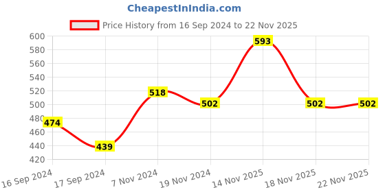 electronicscomp.com N20 12V 60 RPM Micro Metal Gear Motor With Encoder Price History Graph from 16 Sep 2024 to 22 Nov 2025