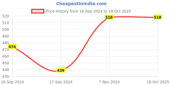 electronicscomp.com N20 3V 150 RPM Micro Metal Gear DC Motor With Encoder Price History Graph from 16 Sep 2024 to 17 Oct 2025