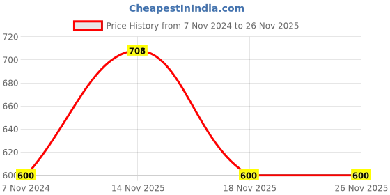 electronicscomp.com N20 6V 150 RPM Micro Metal Gear Motor With Encoder Price History Graph from 7 Nov 2024 to 25 Nov 2025