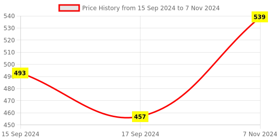 electronicscomp.com Nano ENC28J60 Ethernet Shield V1.0 Networking Module Price History Graph from 15 Sep 2024 to 7 Nov 2024