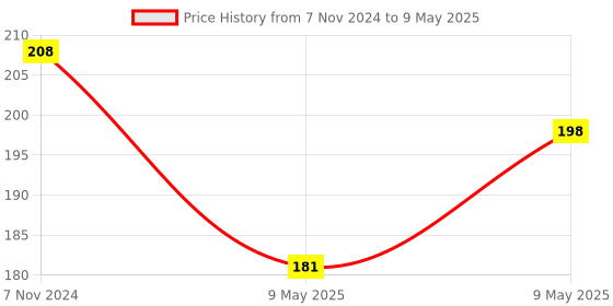 electronicscomp.com NANO V3.0 Development Board - Clone Compatible Model Price History Graph from 7 Nov 2024 to 9 May 2025