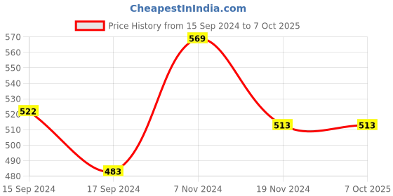 electronicscomp.com Nano V3.0 with Type-C Cable Price History Graph from 15 Sep 2024 to 7 Oct 2025